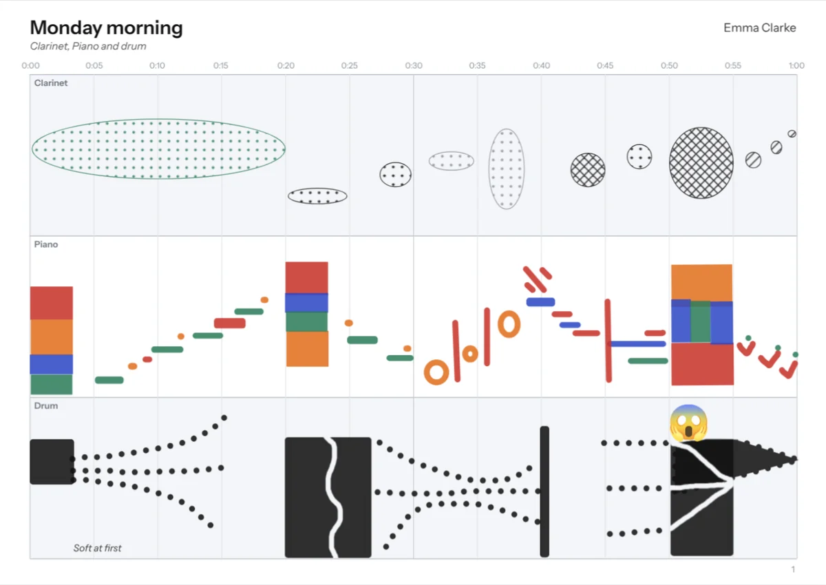 The first page of Monday morning: dotted ellipses for clarinet, coloured blocks and dashes for piano, and dark shapes and dotted lines for drum.